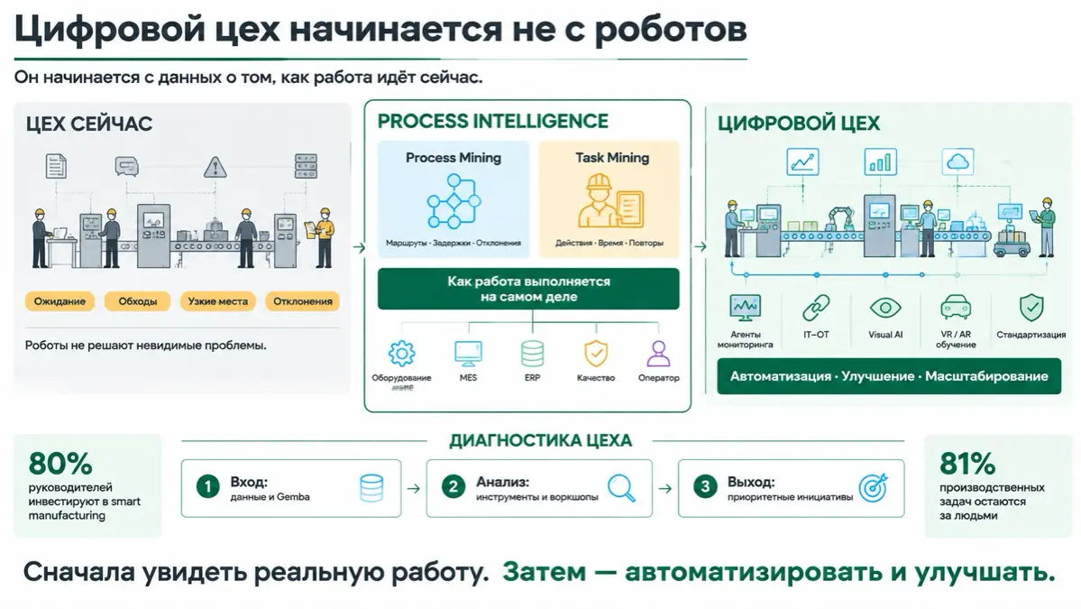 🎯 Цифровой цех начинается не с роботов, | Сетка — социальная сеть от hh.ru
