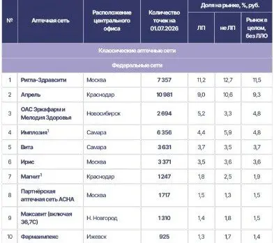 ⚡️ В январе–июле 2026 года продажи нелекарственного ассортимента в аптеках выросли на 5% в деньгах
Годом ранее категория, наоборот, сократилась на 1,5% | Сетка — социальная сеть от hh.ru