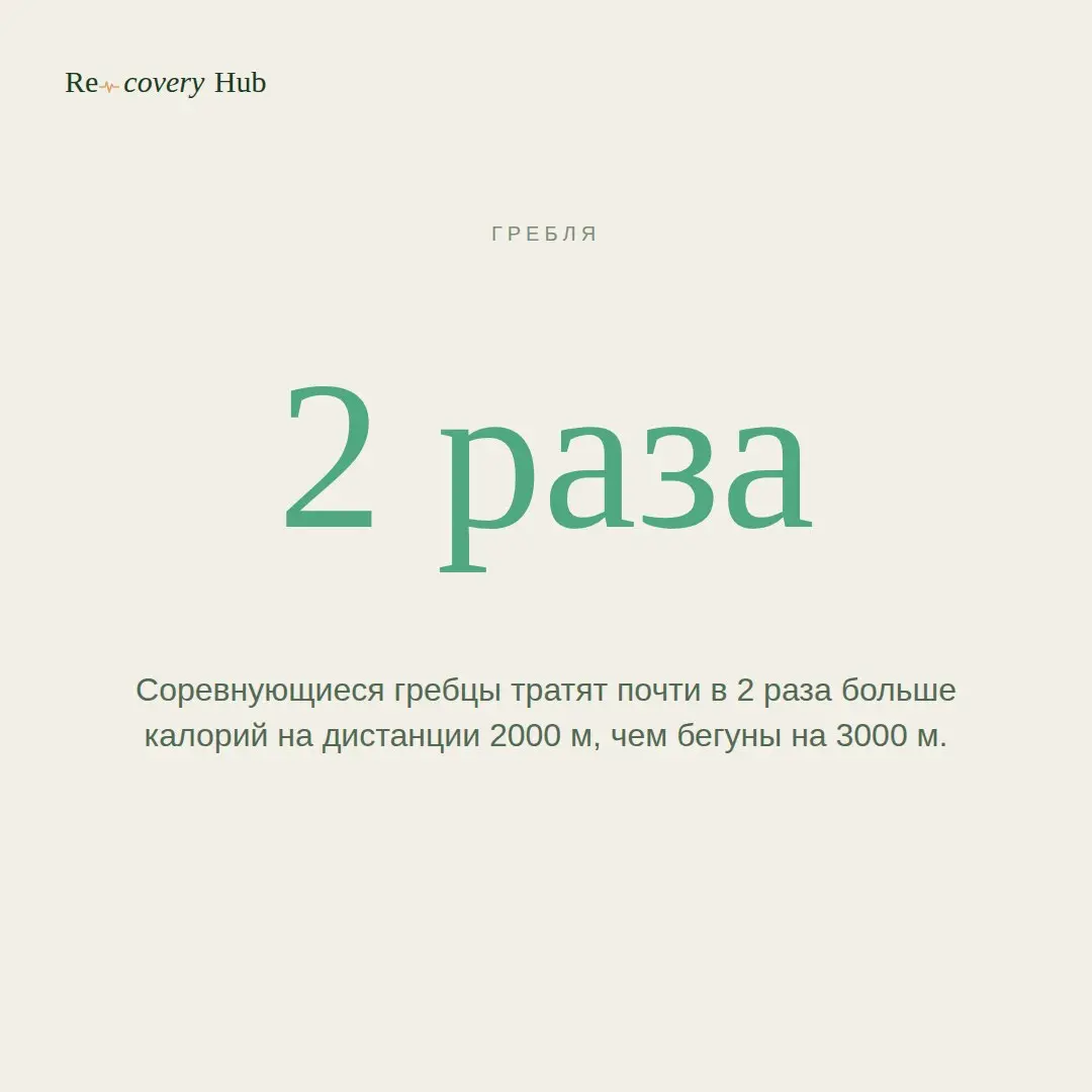 🏃‍♂️ Гребцы тратят вдвое больше калорий
Соревнующиеся гребцы тратят почти в 2 раза больше калорий на дистанции 2000 м, чем бегуны на 3000 м | Сетка — социальная сеть от hh.ru
