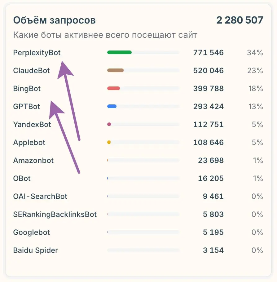Все наши сайты мы уже постепенно переводим под защиту botprotection.ru и я прямо удивляюсь активности ИИ - ботов (или тех, кто хорошо под них мимикрирует) | Сетка — социальная сеть от hh.ru