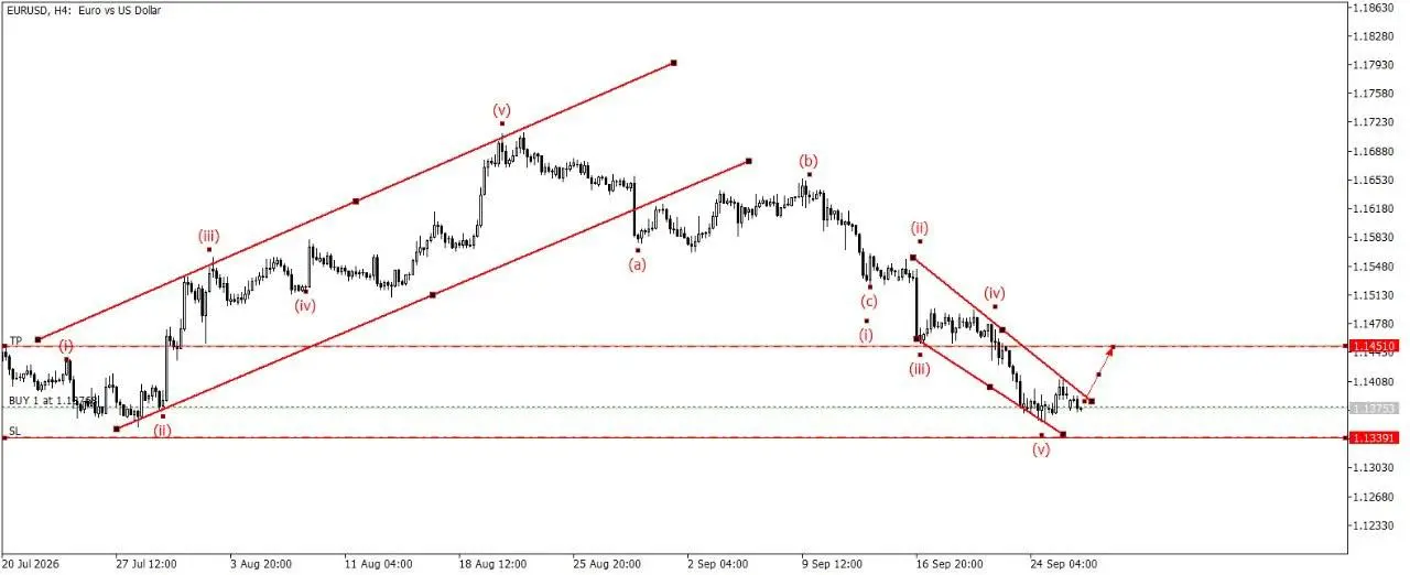 EUR/USD в лонг образовался бычий клин. Сделка из VIP канала | Сетка — социальная сеть от hh.ru