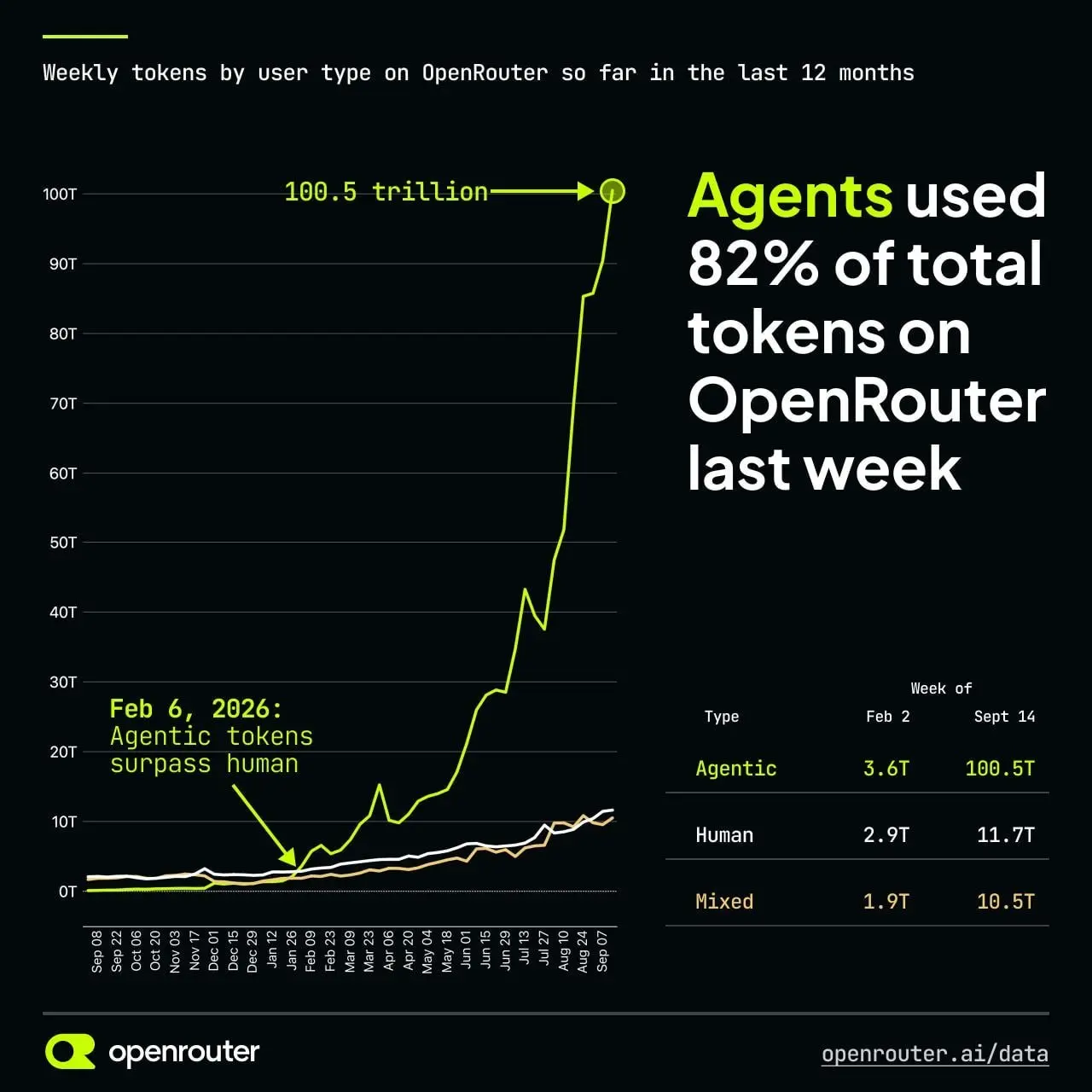 82% токенов на OpenRouter используют агенты
А жизнь, небось, ещё резче. Подписки на Claude Code и Codex OpenRouter не видит.
https://lnkd.in/p/epiUpFgt | Сетка — социальная сеть от hh.ru