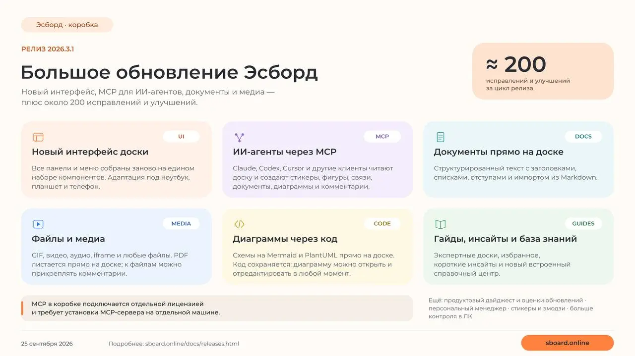 Мы выпустили коробочную версию нашего Эсборд 2026.3.1
Это самый большой релиз коробки за все годы | Сетка — социальная сеть от hh.ru