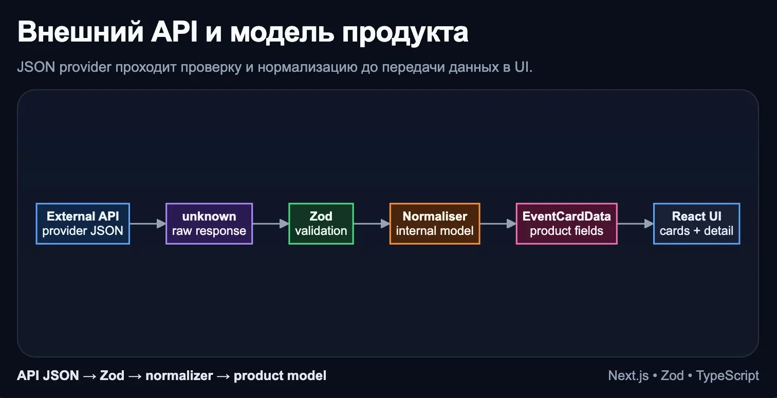 Next.js, внешний API не является моделью продукта | Сетка — социальная сеть от hh.ru
