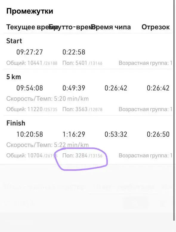 Любительский бег учит оценивать себя объективно
Ты регулярно тренируешься и видишь свой беговой «рост» – вот ты бежишь 10 километров, умирая уже после третьего, хотя бежишь с темпом 7:00, а вот ты беж... | Сетка — социальная сеть от hh.ru