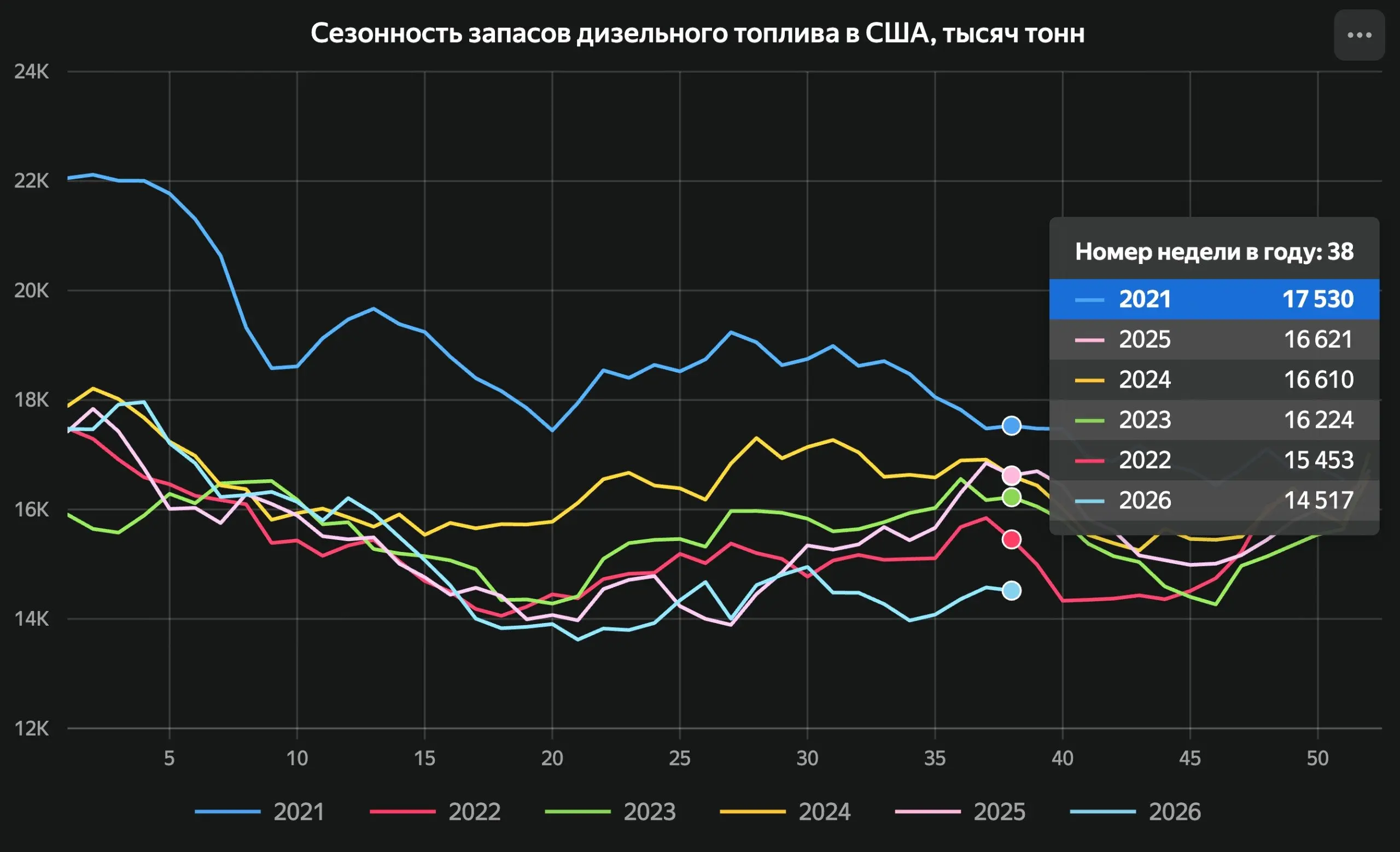 Наши комментарии для Форбс: запрет экспорта дизеля в США и что он значит для России
Мировой дизельный кризис отразился и на США | Сетка — социальная сеть от hh.ru