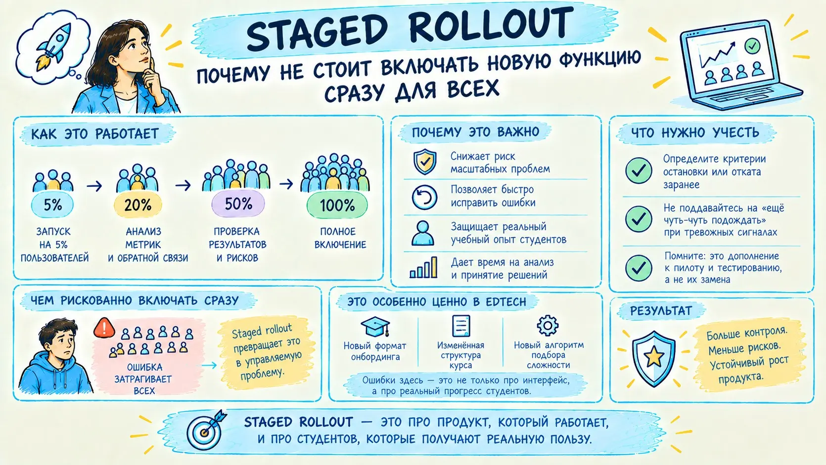 Staged rollout: не стоит включать новую фичу сразу для всех | Сетка — социальная сеть от hh.ru