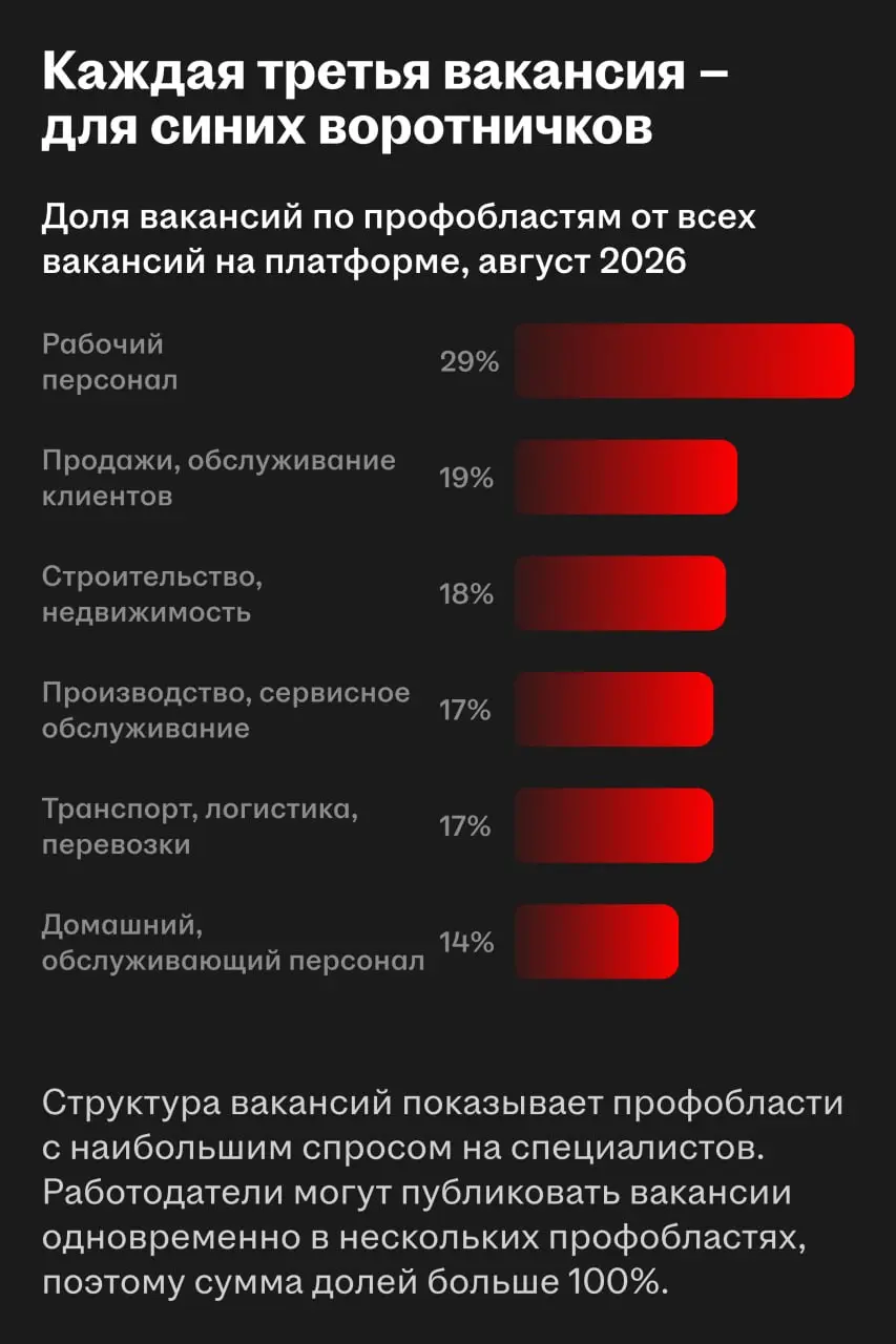 ✅ Синие воротнички — самый быстрорастущий сегмент аудитории на hh․ru
Продолжаем собирать вопросы инвесторов | Сетка — социальная сеть от hh.ru