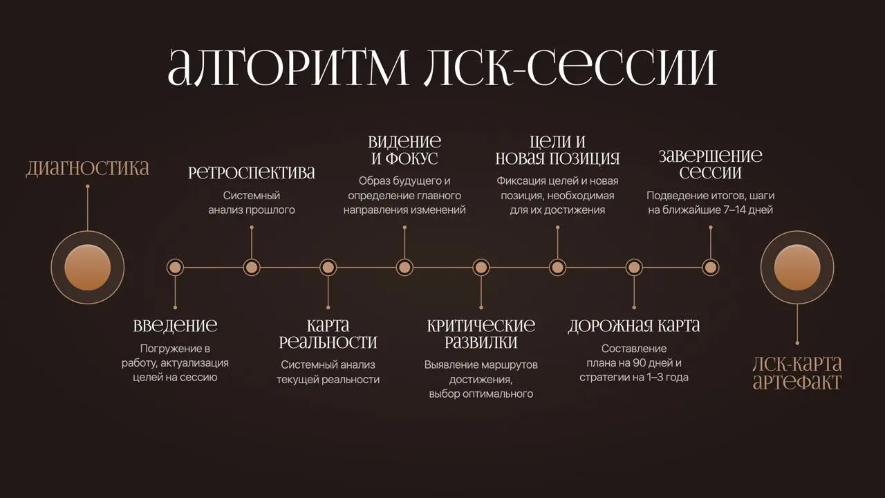 Ну что, пора наконец рассказать, что такое ЛСК, которую я тут уже несколько раз упоминала 🙂
ЛСК расшифровывается как личная стратегическая карта | Сетка — социальная сеть от hh.ru