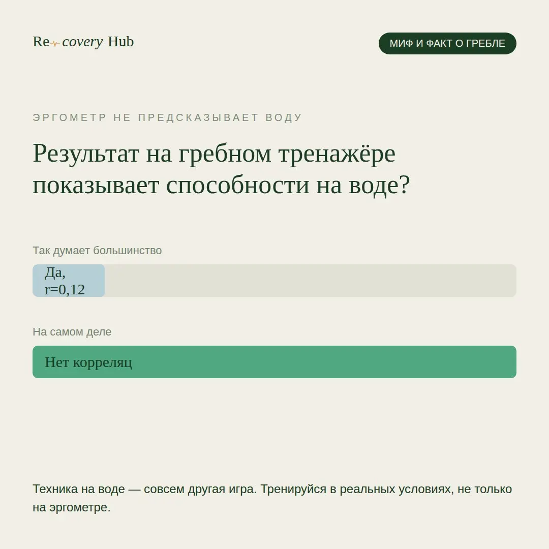 Учёные проверили — результаты на гребном тренажёре практически не связаны с тем, насколько быстро ты пройдёшь 2000 метров на воде. Коэффициент корреляции 0,12 (это почти ноль) | Сетка — социальная сеть от hh.ru