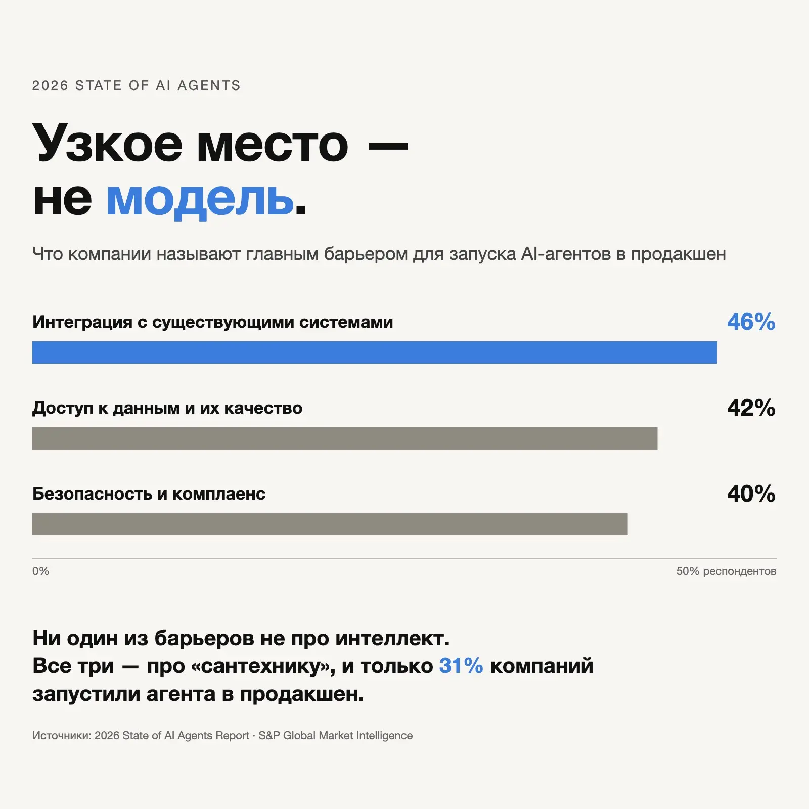 Узкое место в AI — уже не модель. А выход в продакшен | Сетка — социальная сеть от hh.ru