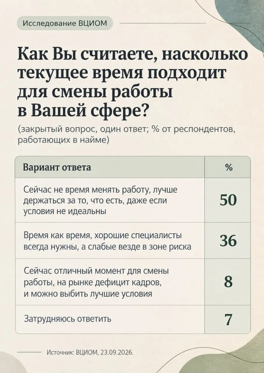 Посмотрите исследование ВЦИОМ
Очень интересно получается:
За последний год 40% работающих в найме с той или иной периодичностью задумывались об увольнении или уже уволились | Сетка — социальная сеть от hh.ru