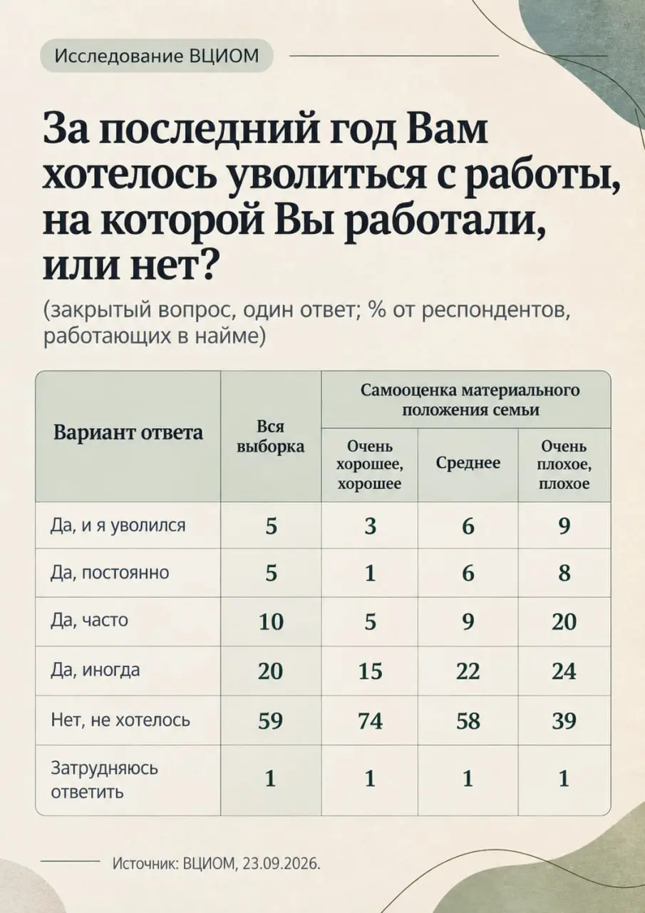 Посмотрите исследование ВЦИОМ
Очень интересно получается:
За последний год 40% работающих в найме с той или иной периодичностью задумывались об увольнении или уже уволились | Сетка — социальная сеть от hh.ru