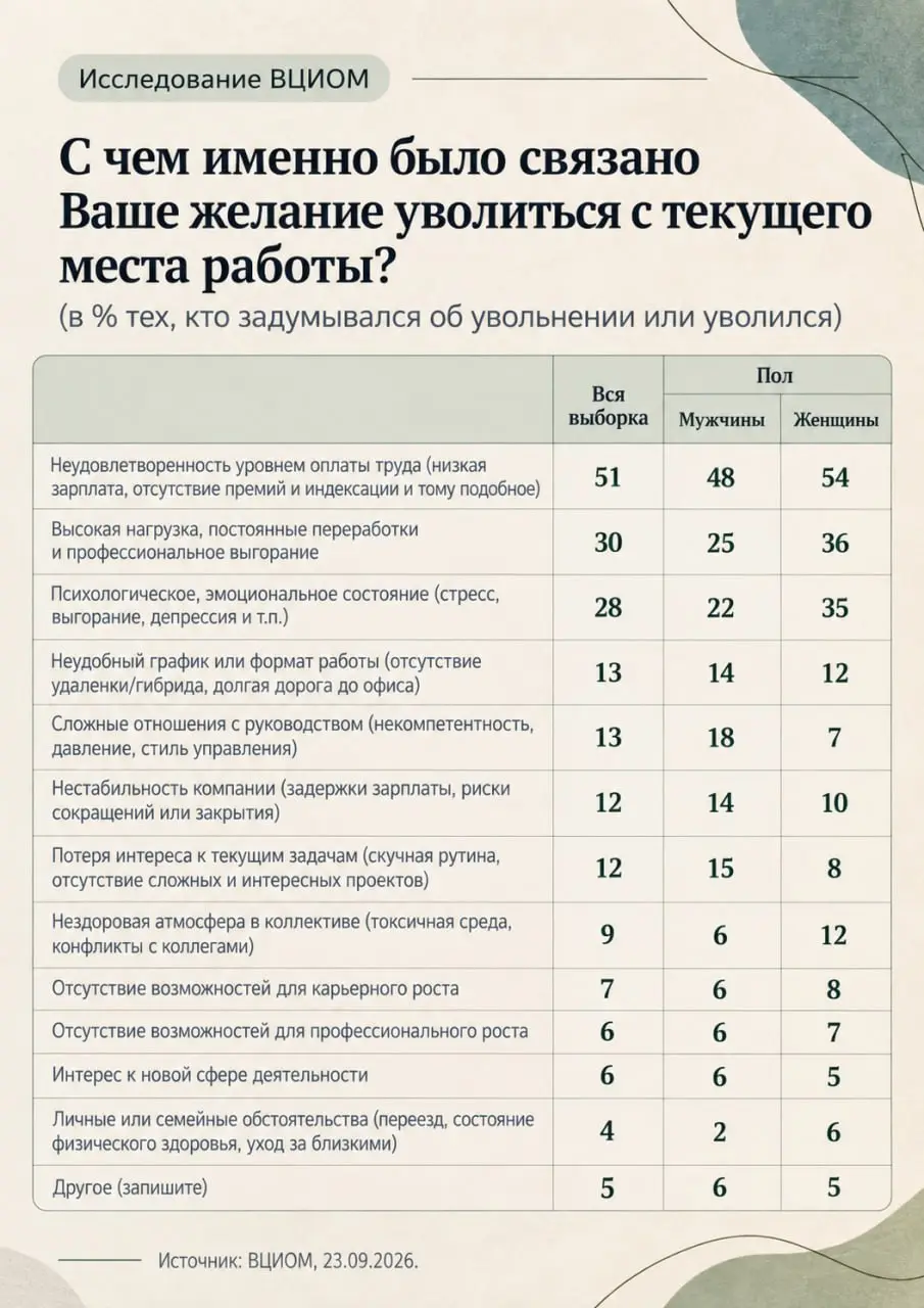 Посмотрите исследование ВЦИОМ
Очень интересно получается:
За последний год 40% работающих в найме с той или иной периодичностью задумывались об увольнении или уже уволились | Сетка — социальная сеть от hh.ru
