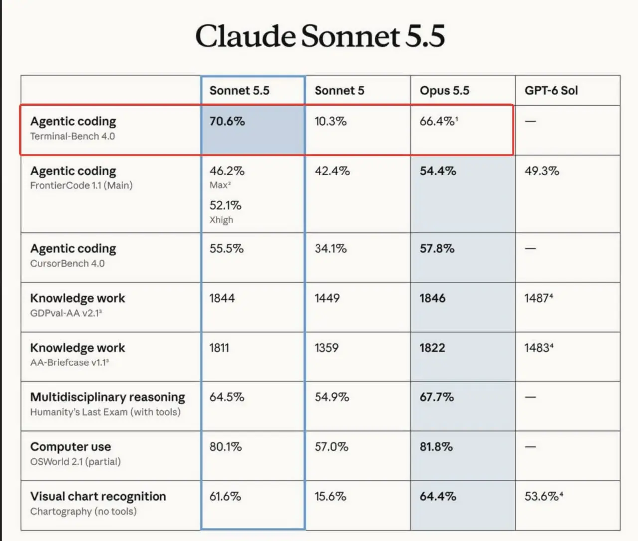 Там Sonnet 5.5 вышла
А ничо тот факт, что он сильнее Opus 5.5 в агентном кодинге?
Чо ваще происходит) | Сетка — социальная сеть от hh.ru