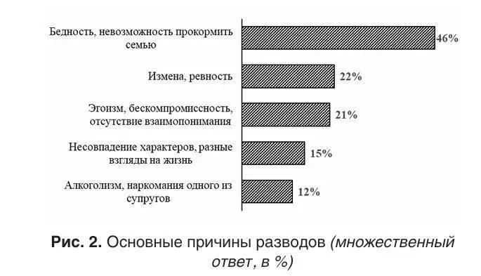 Бедность мужчины стала главной причиной разводов в России, показал опрос | Сетка — социальная сеть от hh.ru