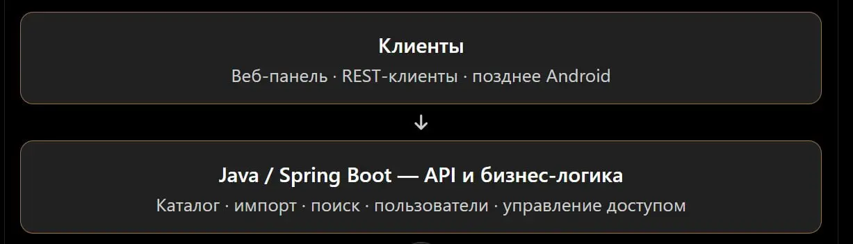 схема проекта | Сетка — социальная сеть от hh.ru