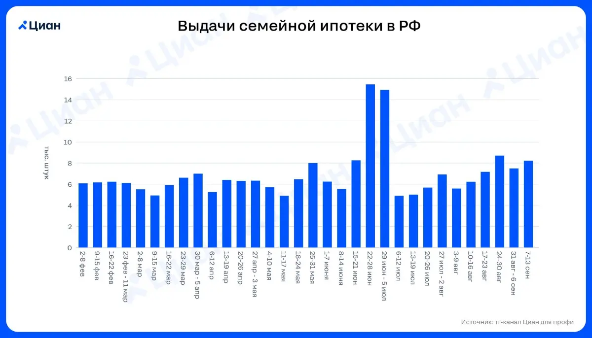 🏠 Для 97% семей ставки вырастут
С 1 октября меняются условия семейной ипотеки: для тех, кто воспитывает от четырёх детей ставка снижается (сейчас таких семей в России менее 3%), для остальных – повыша... | Сетка — социальная сеть от hh.ru