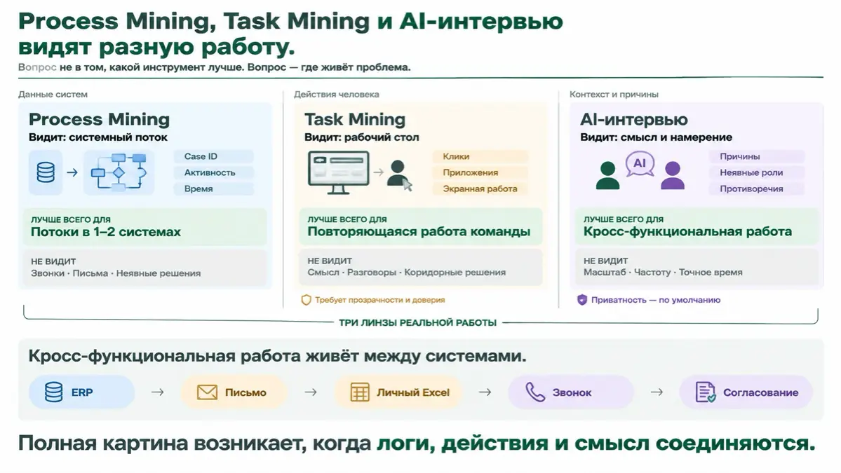 🎯 Process Mining, Task Mining и | Сетка — социальная сеть от hh.ru