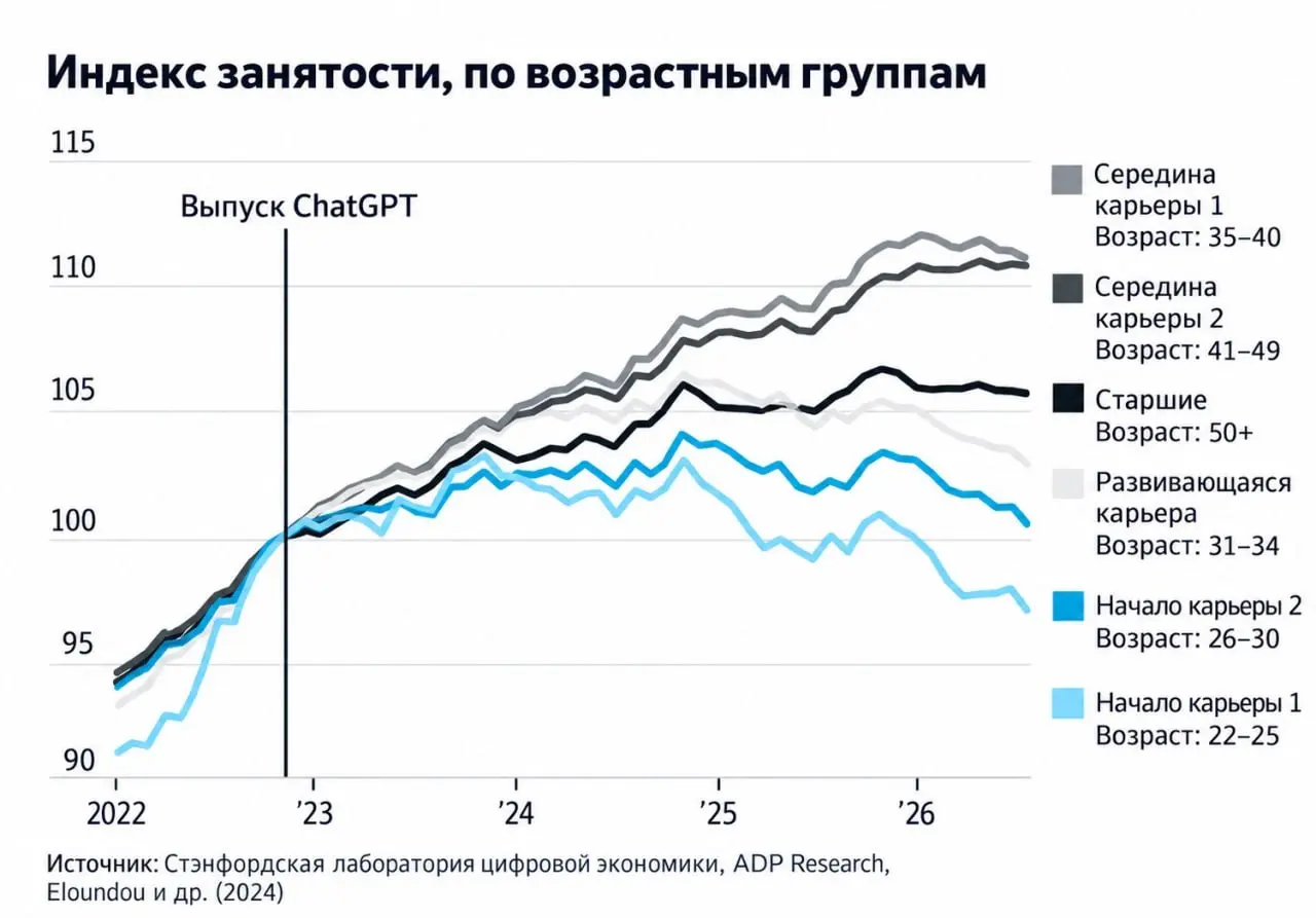 ИИ меняет рынок труда — и первыми это ощущают молодые специалисты | Сетка — социальная сеть от hh.ru