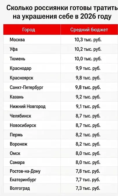 ⚡️ Для зумеров ювелирные изделия становятся способом порадовать себя и обновить образ
49,5% представителей поколения чаще покупают украшения самостоятельно, а получают их в подарок только 23% | Сетка — социальная сеть от hh.ru