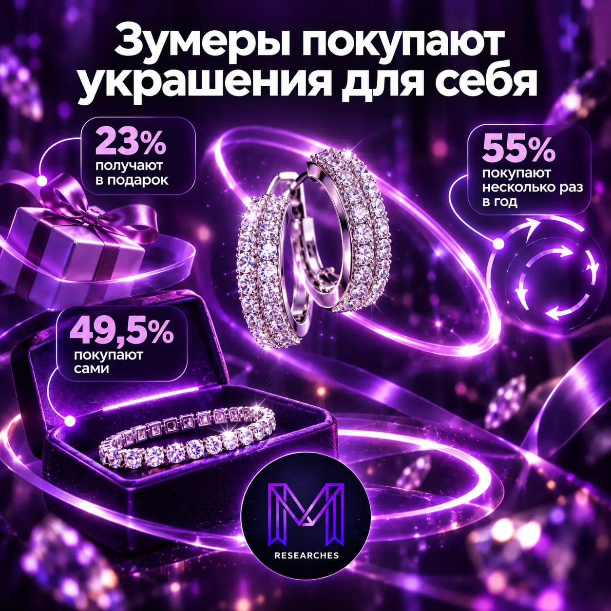 ⚡️ Для зумеров ювелирные изделия становятся способом порадовать себя и обновить образ
49,5% представителей поколения чаще покупают украшения самостоятельно, а получают их в подарок только 23% | Сетка — социальная сеть от hh.ru