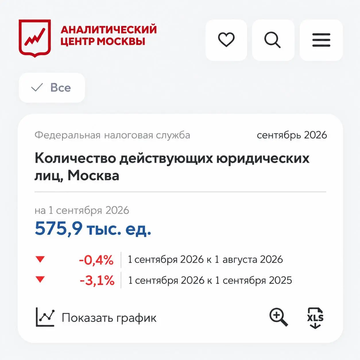 Юрлиц меньше, ИП больше. Что происходит с бизнесом в Москве?
За год число действующих юридических лиц сократилось на 3%, а количество ИП, наоборот, выросло почти на 7% | Сетка — социальная сеть от hh.ru