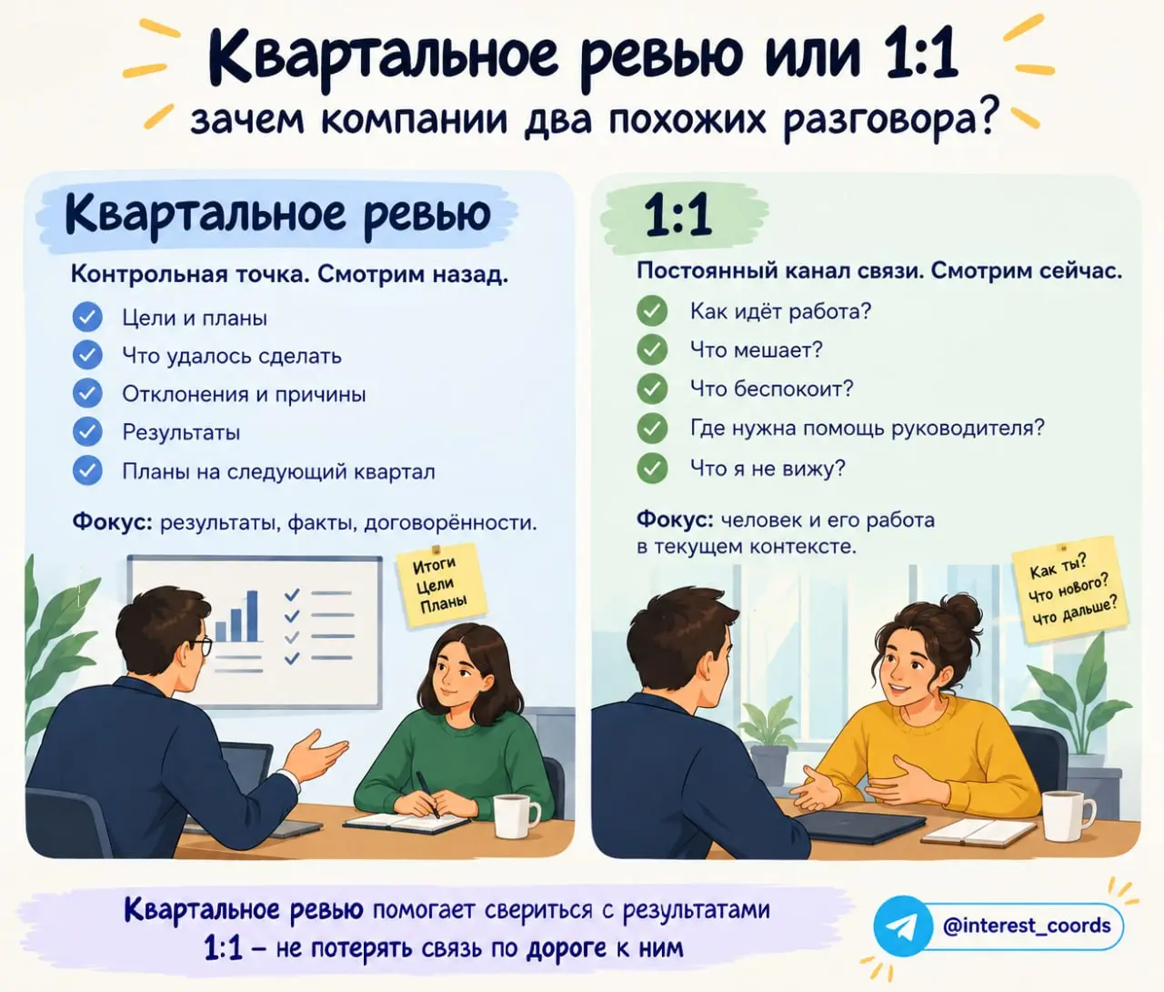 Осталось всего несколько дней до окончания третьего квартала. А значит, начнутся квартальные ревью и разговоры в формате один на один (далее - 1:1), на которые порой не всегда хватает времени | Сетка — социальная сеть от hh.ru