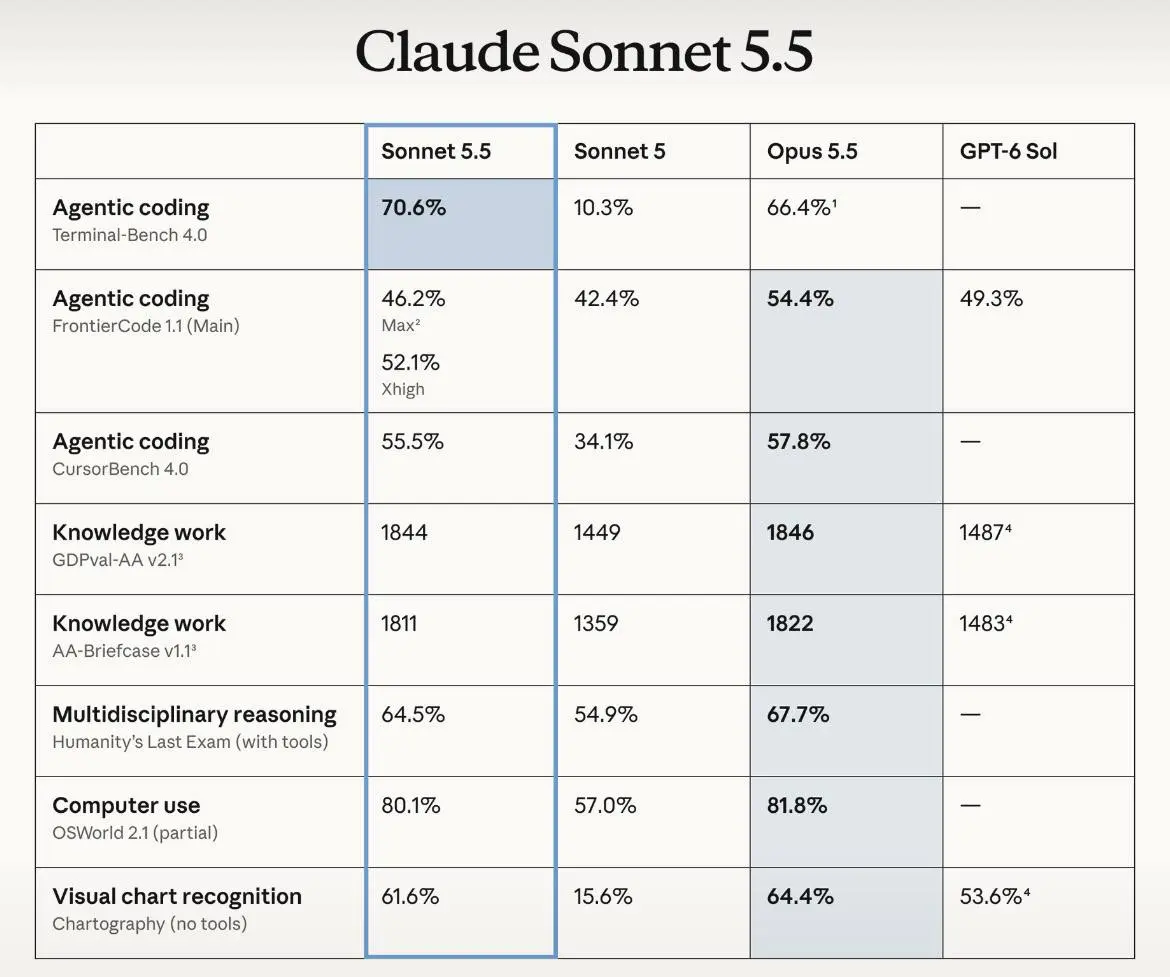 🦾 «ЗОЛОТАЯ СЕРЕДИНА» СТАНОВИТСЯ ЭТАЛОНОМ
Anthropic выкатили Claude Sonnet 5.5 — вторую модель в семействе 5.5, которая забирает лучшие фишки Opus 5 | Сетка — социальная сеть от hh.ru