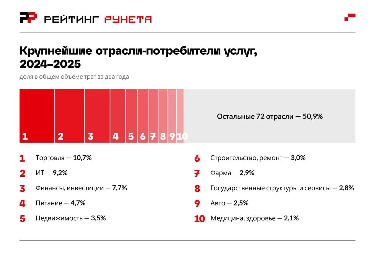 Фарма — 7-я из 82 отраслей по затратам на цифровые и маркетинговые услуги | Сетка — социальная сеть от hh.ru