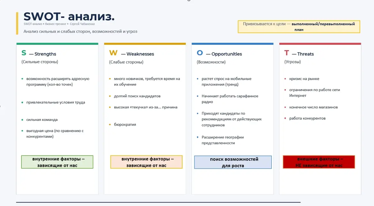 SWOT-анализ: почему его часто делают неправильно? | Сетка — социальная сеть от hh.ru