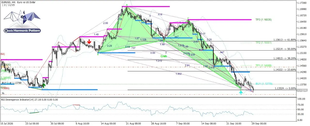 EUR/USD без изменений в лонг. Сигнал подтверждает фигура Гартли комбинация Краб стоп на 1.12900 цель 1.14500 | Сетка — социальная сеть от hh.ru