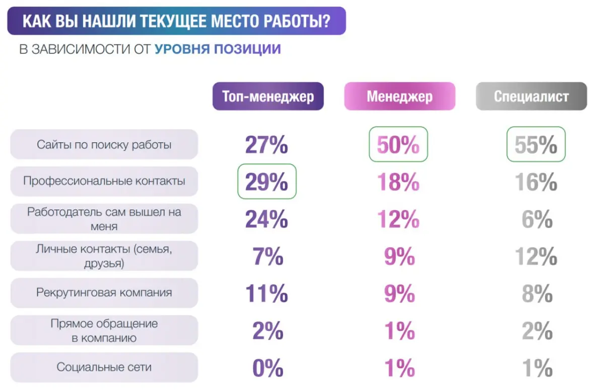 Как сейчас ищут работу: результаты исследования | Сетка — социальная сеть от hh.ru