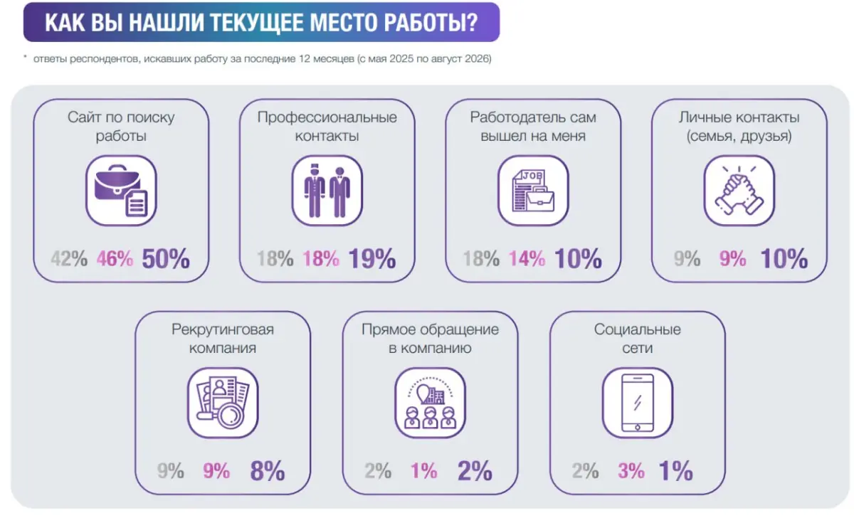 Как сейчас ищут работу: результаты исследования | Сетка — социальная сеть от hh.ru
