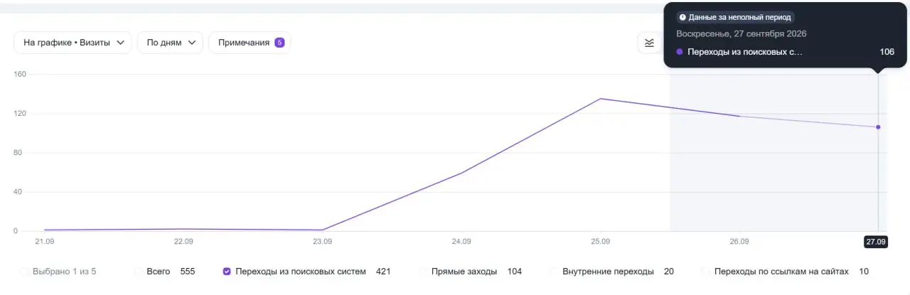 7 дней проекту, на 4 день после запуска 50 чел из органики, на 7 день уже 150. Работает опус + астра, делают работы за 5 человек) | Сетка — социальная сеть от hh.ru