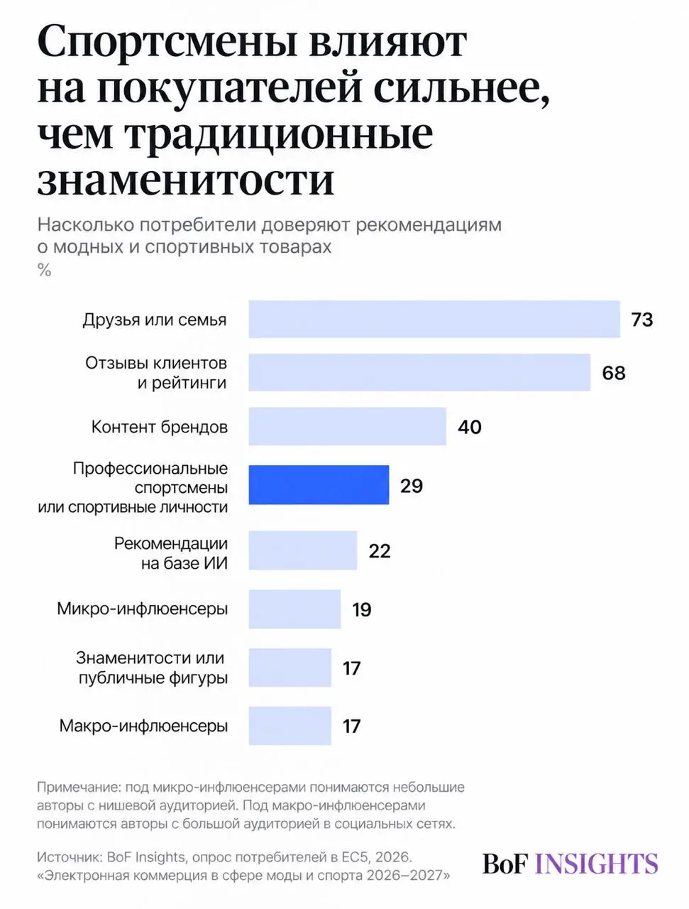 Игра в доверие
Чтобы влиять на массы в 2026 году, полезнее иметь медаль, кубок или золотую бутсу, чем семизначную аудиторию в запрещённой соцсети | Сетка — социальная сеть от hh.ru