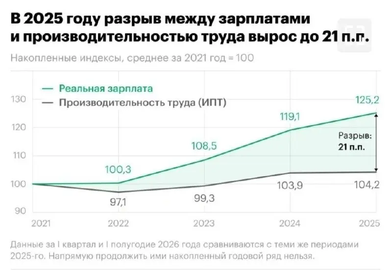 Разрыв между ростом зарплат и производительностью труда в России продолжает увеличиваться. На фоне высокой инфляции компании вынуждены повышать оплату сотрудникам, несмотря на сложности в экономике | Сетка — социальная сеть от hh.ru