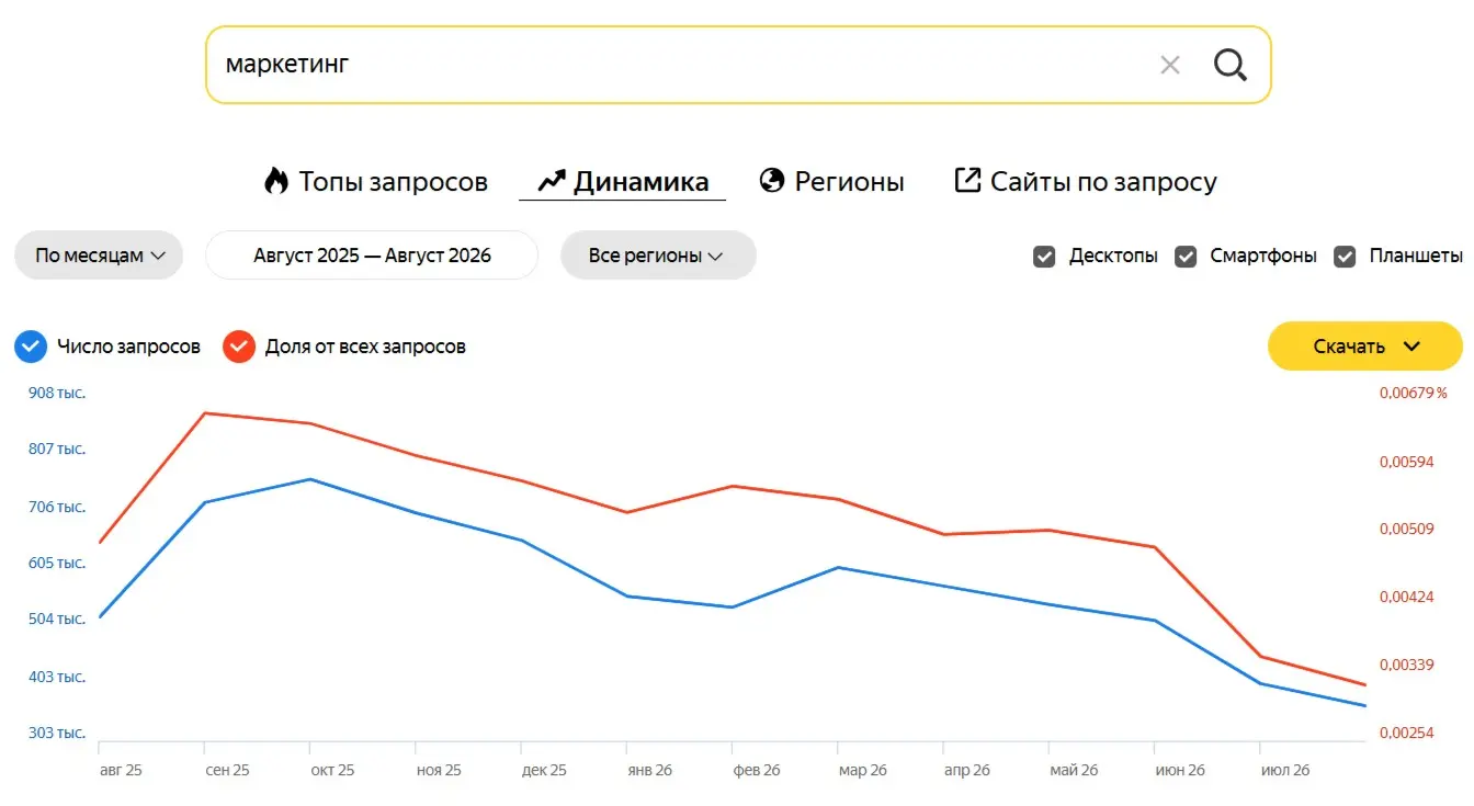 Количество запросов по ключевому слову "маркетинг" в Yandex.wordstat за год сократилось в два раза: с 726 884 до 364 637.
На маркетинговые вакансии, на hh | Сетка — социальная сеть от hh.ru