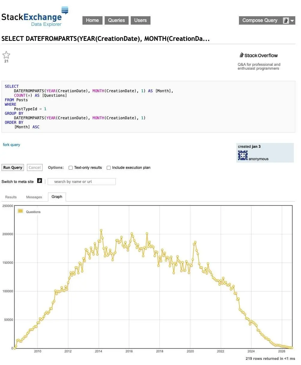 Новые вопросы на StackOverflow по месяцам. Он, оказывается, совсем всё.
https://data.stackexchange.com | Сетка — социальная сеть от hh.ru