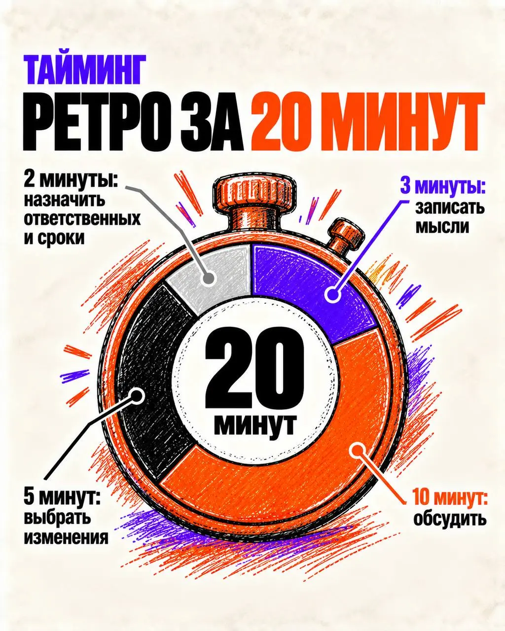 После нескольких лонгридов захотелось дать что-то короткое и сразу применимое.
Собрала в карточках простую схему командного ретро, которое можно провести за 20 минут | Сетка — социальная сеть от hh.ru