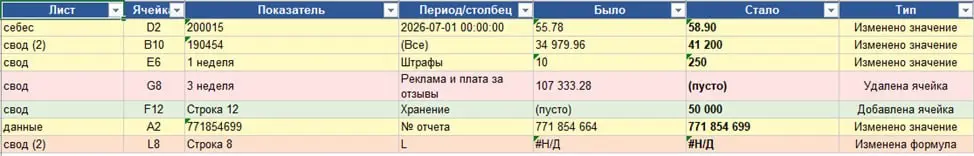 Как проходит персональный тест-драйв задачи с ИИ
После нескольких разборов хочу показать, как это выглядит на практике. На задачах, с которыми финансисты приходят в обычной работе | Сетка — социальная сеть от hh.ru
