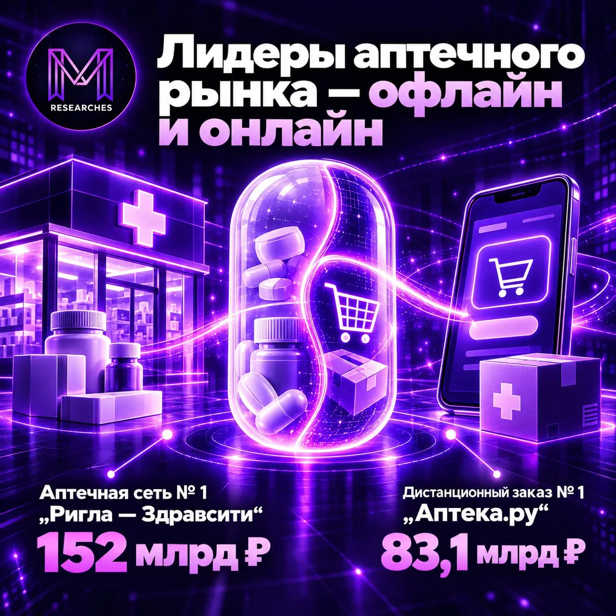⚡️ DSM Group назвала лидеров аптечного рынка и дистанционного заказа
По итогам первого полугодия 2026 года крупнейшей аптечной сетью стала «Ригла — Здравсити» | Сетка — социальная сеть от hh.ru