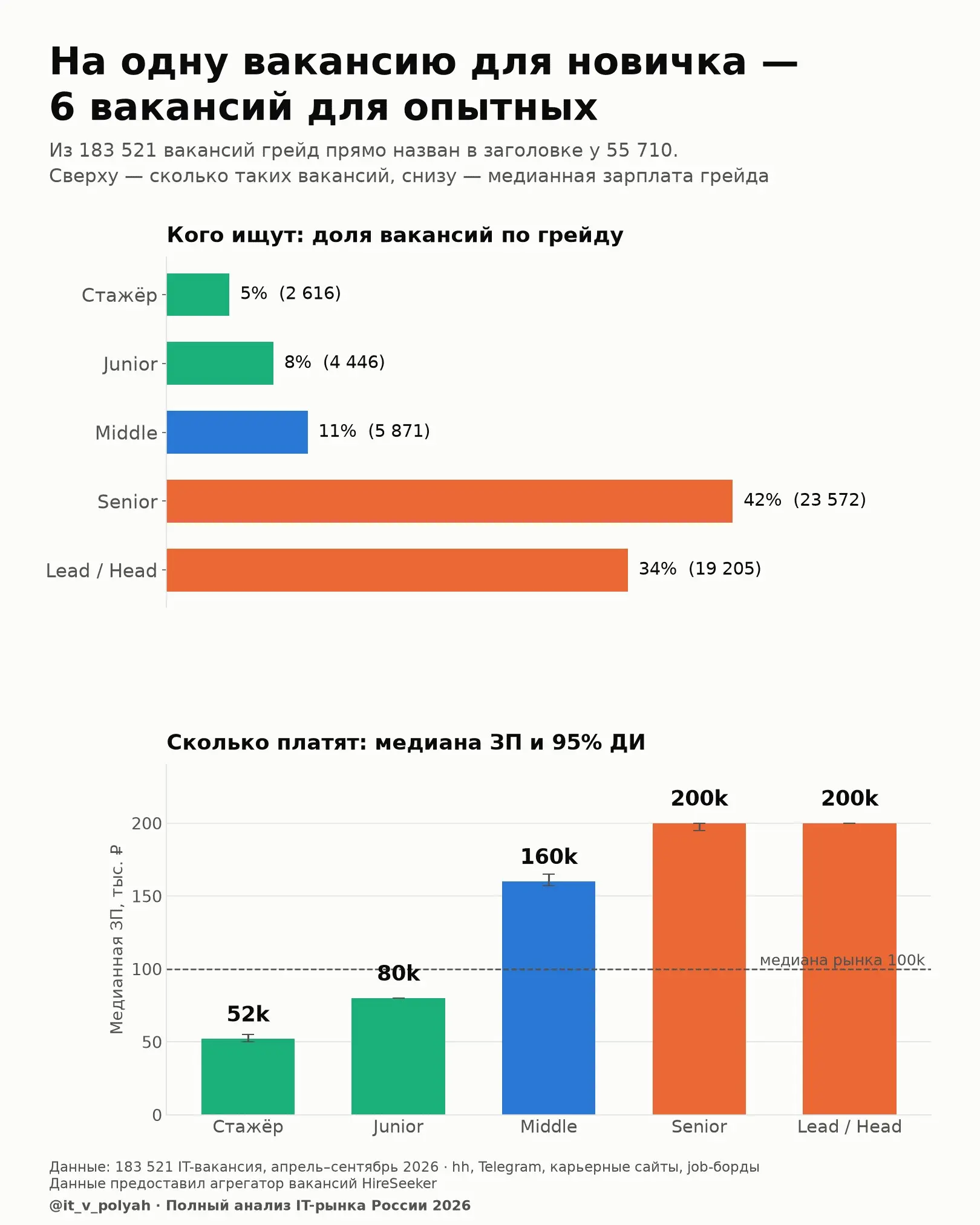 Сколько вакансий на каждом грейде? | Сетка — социальная сеть от hh.ru