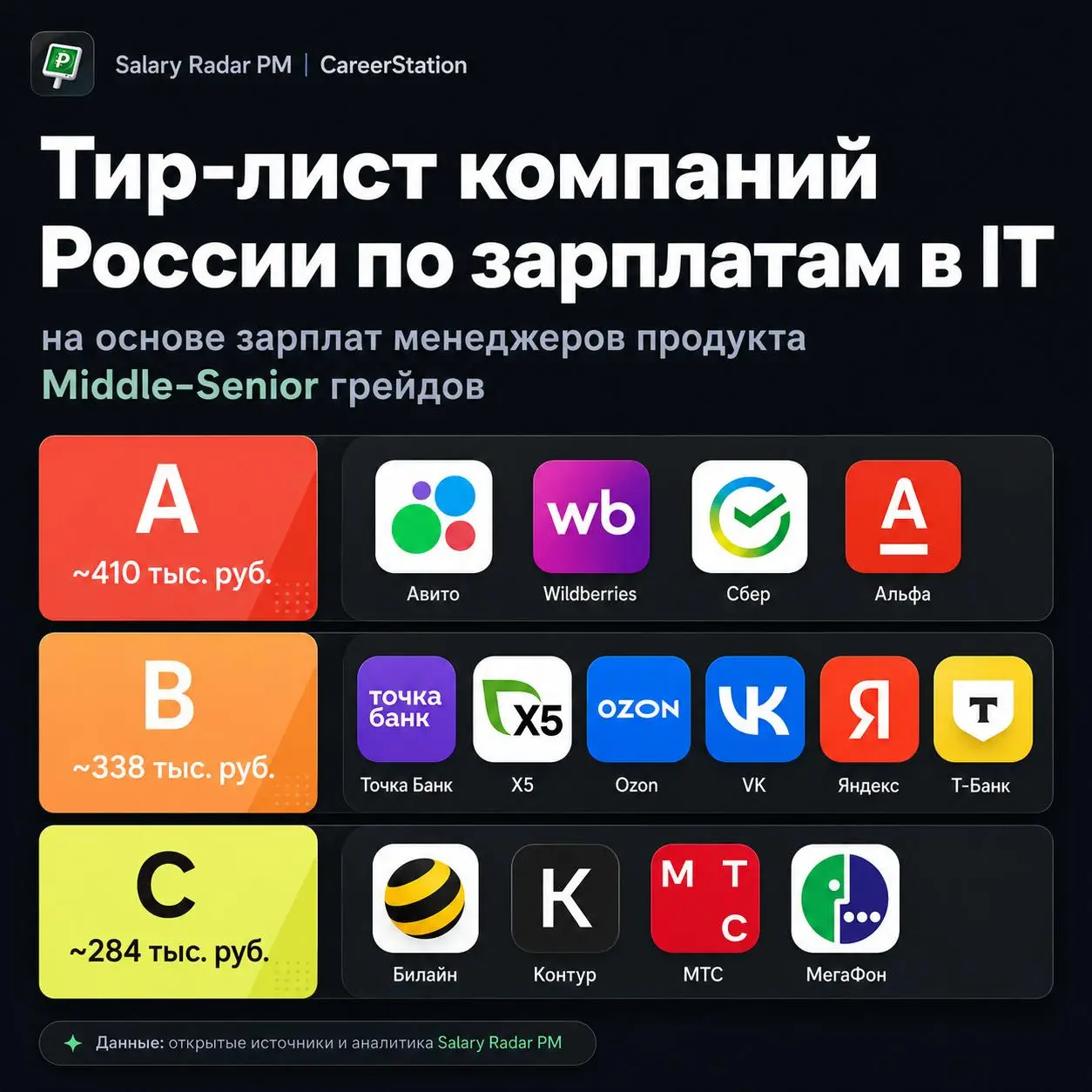 Сколько сейчас платят продактам в IT?
У Владислава Носковца подсмотрел исследование по 400+ кейсам Middle и Senior Product Manager. Считали только фиксированный оклад, без бонусов, все суммы — на руки | Сетка — социальная сеть от hh.ru