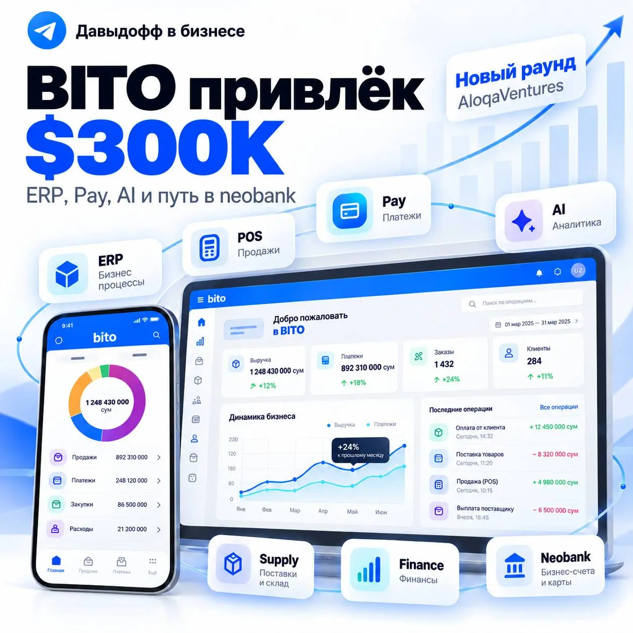 BITO поднял ещё $300K. Как ERP из Узбекистана превращается в финтех для бизнеса
На днях BITO Ecosystem привлёк новый раунд на $300 тыс. от AloqaVentures | Сетка — социальная сеть от hh.ru