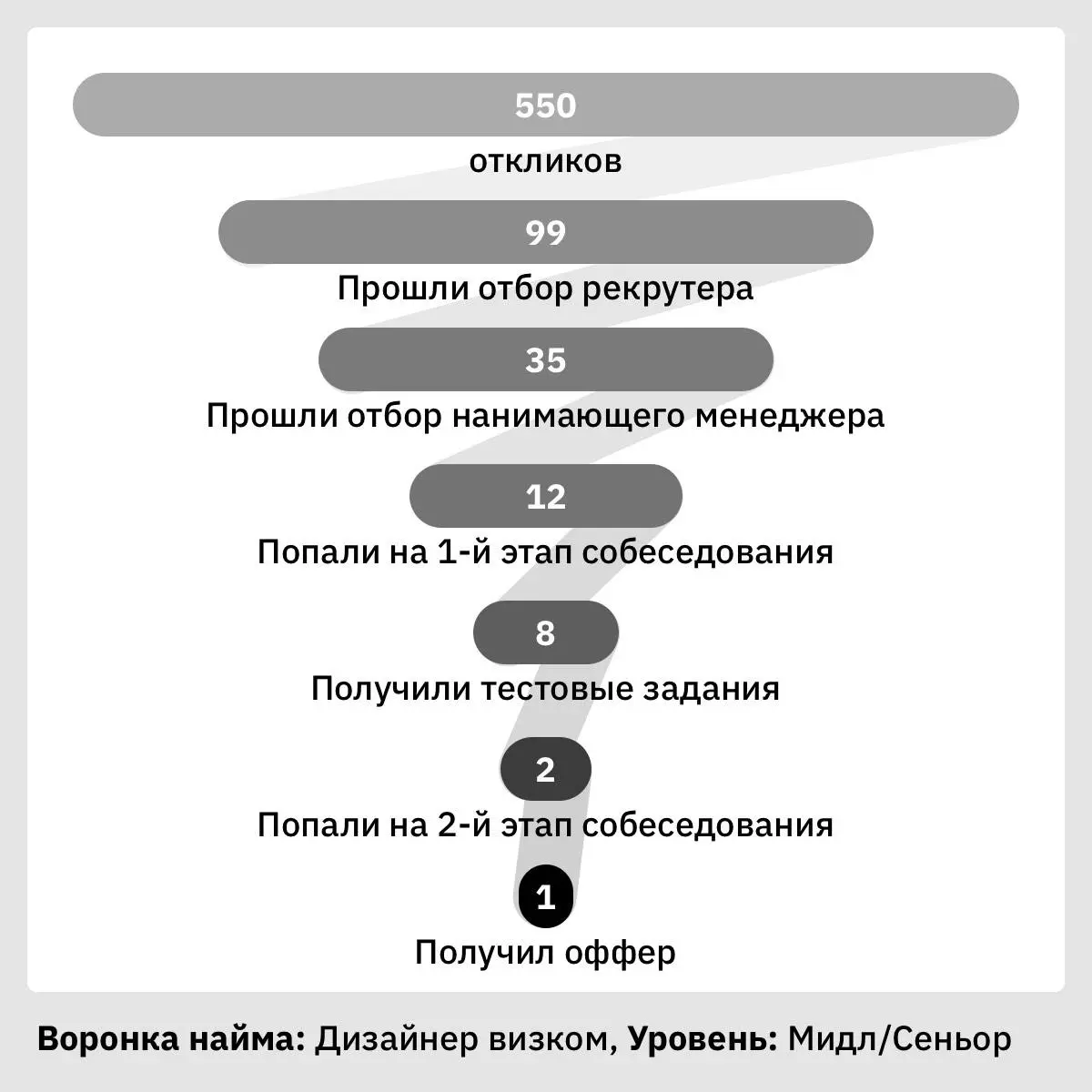 Воронка свежего найма | Сетка — социальная сеть от hh.ru