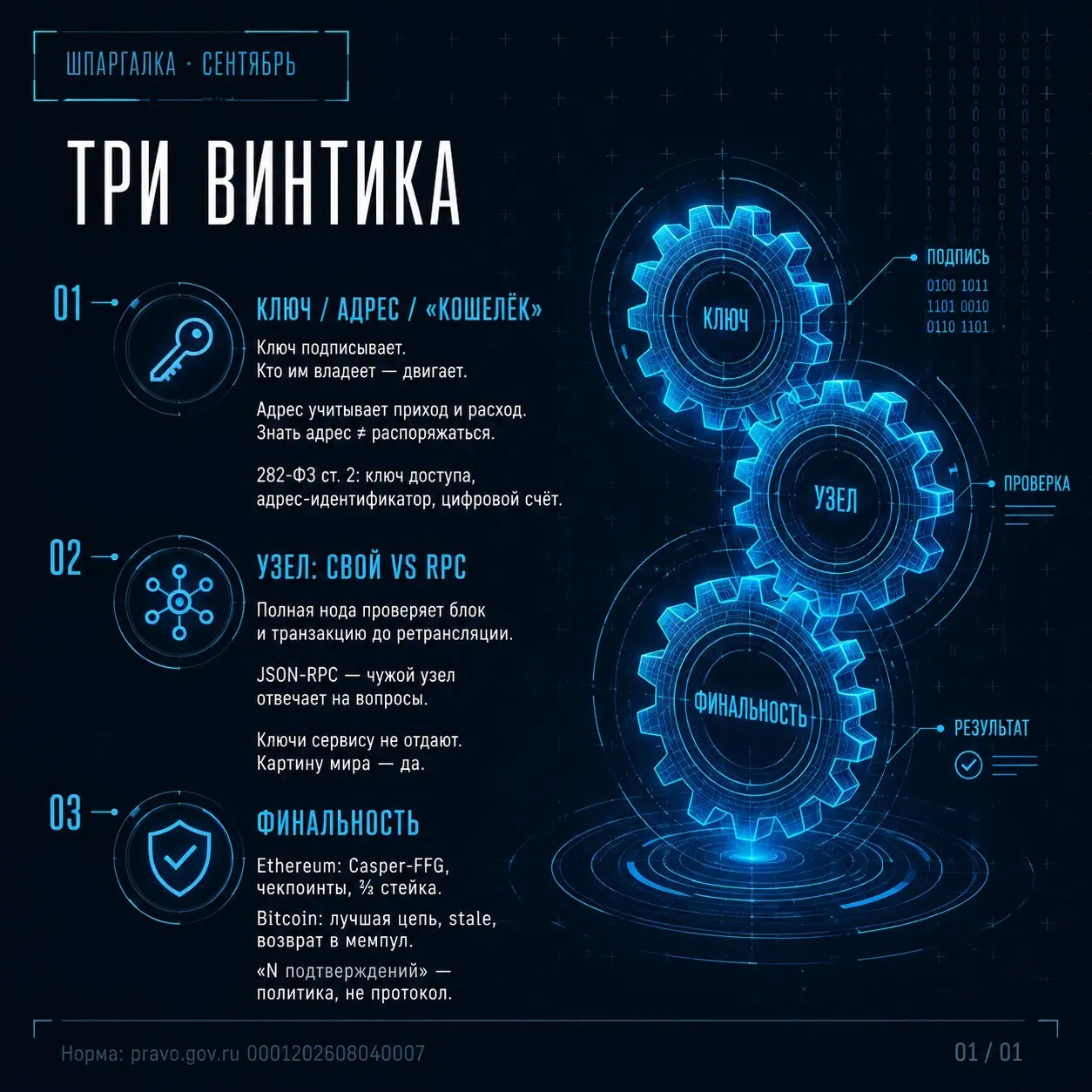 Три винтика сентября. Можно кинуть стажёру или в чат внедрения.
➡️ Ключ подписывает. Адрес учитывает. «Кошелёк» — приложение.
➡️Свой узел проверяет. RPC отвечает.
➡️В Ethereum финальность есть | Сетка — социальная сеть от hh.ru