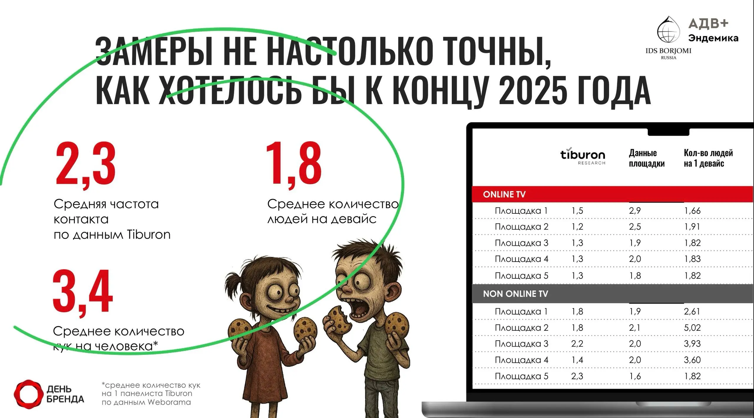 🤓 По мотивам вчерашнего тендера от «Логики молока» на верификацию аудиторий диджитал-кампаний, нас ткнули носом во внутреннее исследование IDS Borjomi | Сетка — социальная сеть от hh.ru