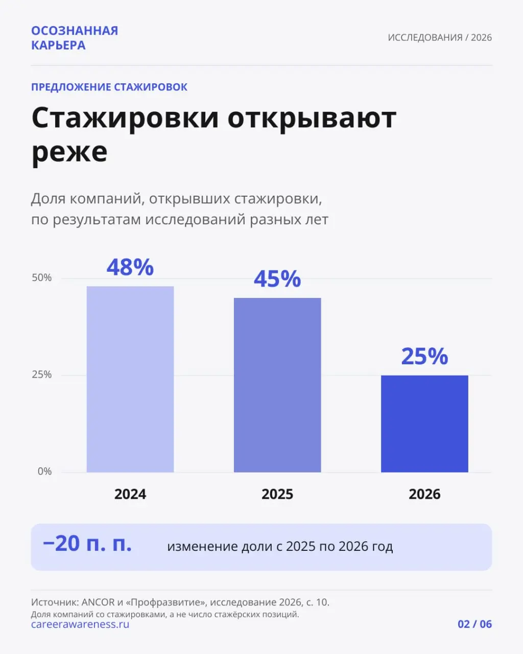 Короткая стажировка и работа на годы: чего ждет молодежь
72% студентов считают оптимальной стажировку продолжительностью менее трёх месяцев | Сетка — социальная сеть от hh.ru