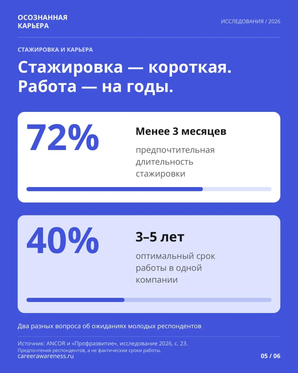 Короткая стажировка и работа на годы: чего ждет молодежь
72% студентов считают оптимальной стажировку продолжительностью менее трёх месяцев | Сетка — социальная сеть от hh.ru